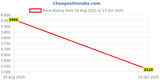 myntra.com Chhabra 555 Black & White Foil Printed Flared Embellished Gown With Dupatta chhabra 555 Price History Graph from 19 Aug 2025 to 13 Oct 2025