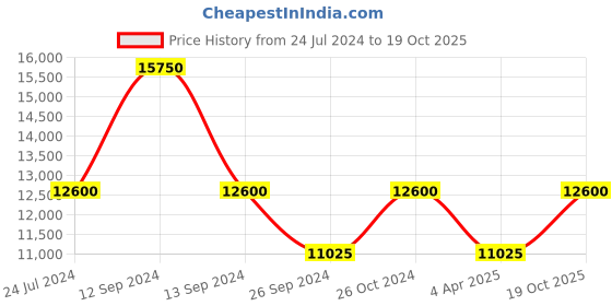 myntra.com Chhabra 555 Black Embroidered Nylon Unstitched Dress Material chhabra 555 Price History Graph from 24 Jul 2024 to 19 Oct 2025
