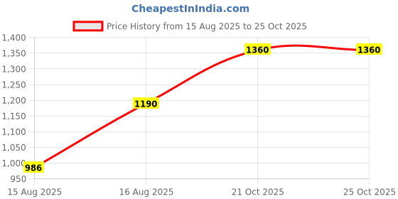 myntra.com Chhabra 555 Black Solid Saree with Ikat Print Ruffled Border chhabra 555 Price History Graph from 15 Aug 2025 to 22 Oct 2025