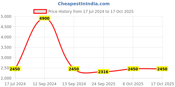 myntra.com Chhabra 555 Blue & Gold-Toned Embellished Semi-Stitched Lehenga & Unstitched Blouse with Dupatta chhabra 555 Price History Graph from 17 Jul 2024 to 16 Oct 2025