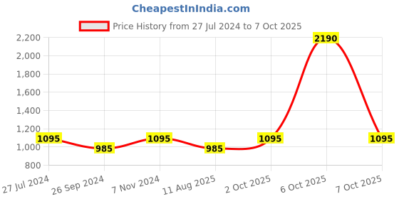 myntra.com Chhabra 555 Blue & White Poly Georgette Embroidered Saree chhabra 555 Price History Graph from 27 Jul 2024 to 7 Oct 2025