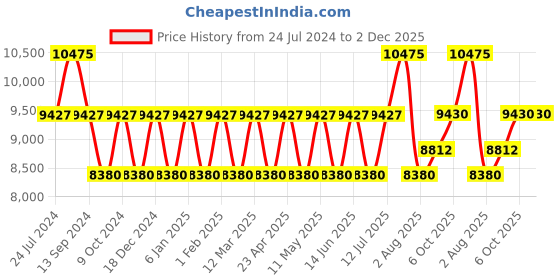 myntra.com Chhabra 555 Blue Banarasi Art Silk Lehenga Choli Material with Dupatta chhabra 555 Price History Graph from 24 Jul 2024 to 2 Dec 2025