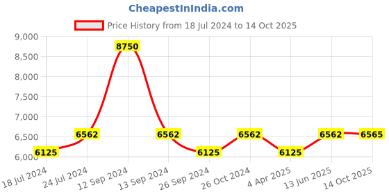 myntra.com Chhabra 555 Blue Nylon Net Unstitched Dress Material chhabra 555 Price History Graph from 18 Jul 2024 to 14 Oct 2025