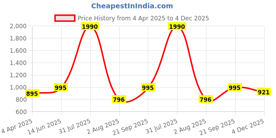 myntra.com Chhabra 555 Blue Printed Poly Chiffon Saree chhabra 555 Price History Graph from 4 Apr 2025 to 3 Dec 2025