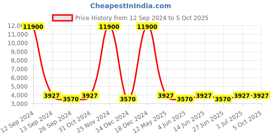 myntra.com Chhabra 555 Bohemian Print Colorblocked Crop Top Lehenga With Dupatta chhabra 555 Price History Graph from 12 Sep 2024 to 4 Oct 2025