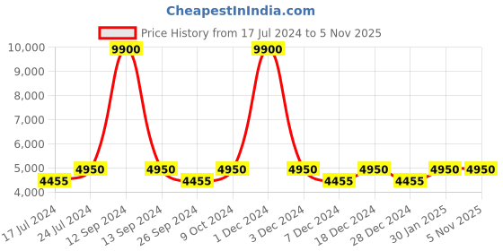 myntra.com Chhabra 555 Burgundy Embroidered Zardozi Made To Measure Lehenga & Blouse with Dupatta chhabra 555 Price History Graph from 17 Jul 2024 to 5 Nov 2025