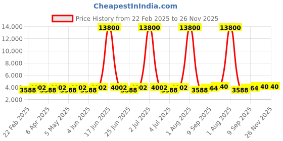 myntra.com chhabra 555 Chhabra 555Embellished Sequinned V-Neck Crop-Top With Palazzos chhabra 555 Price History Graph from 22 Feb 2025 to 25 Nov 2025