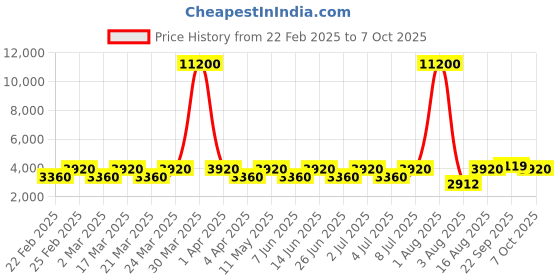 myntra.com chhabra 555 Chhabra 555Embroidered Sweartheart Top With Palazzo And Dupatta chhabra 555 Price History Graph from 22 Feb 2025 to 7 Oct 2025
