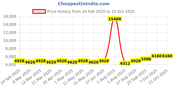 myntra.com chhabra 555 Chhabra 555Floral Digital Printed Lehenga Choli With Dupatta chhabra 555 Price History Graph from 24 Feb 2025 to 14 Oct 2025