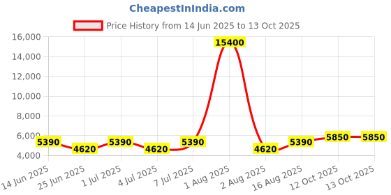 myntra.com Chhabra 555 Digital Printed & Embellished Lehenga Choli With Cape chhabra 555 Price History Graph from 14 Jun 2025 to 13 Oct 2025