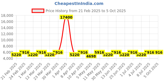myntra.com Chhabra 555 Digital Printed Lehenga With Choli & Dupatta chhabra 555 Price History Graph from 21 Feb 2025 to 5 Oct 2025
