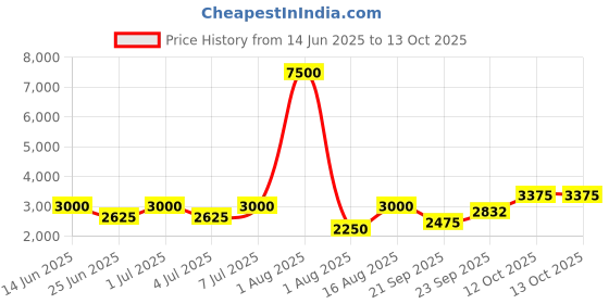 myntra.com Chhabra 555 Embellished & Bandini Printed Tasseled Choli Lehanga & Sequinned Dupatta Set chhabra 555 Price History Graph from 14 Jun 2025 to 13 Oct 2025
