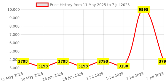 myntra.com Chhabra 555 Embellished & Printed Kaftan Tunic & Trousers Co-Ord Set chhabra 555 Price History Graph from 11 May 2025 to 7 Jul 2025