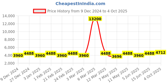 myntra.com Chhabra 555 Embellished Beads and Stones Made to Measure Lehenga & Blouse With Dupatta chhabra 555 Price History Graph from 9 Dec 2024 to 4 Oct 2025