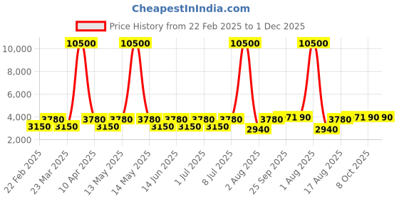 myntra.com Chhabra 555 Embellished Co-Ord Set with Floral Resham & Zari Embroidered Long Jacket chhabra 555 Price History Graph from 22 Feb 2025 to 1 Dec 2025