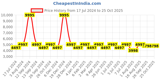 myntra.com Chhabra 555 Embellished Ethnic Maxi Gown With Dupatta chhabra 555 Price History Graph from 17 Jul 2024 to 25 Oct 2025