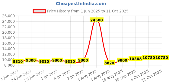 myntra.com Chhabra 555 Embellished Georgette Cold Shoulder Sleeve Choli & Lehenga With Dupatta chhabra 555 Price History Graph from 1 Jun 2025 to 11 Oct 2025