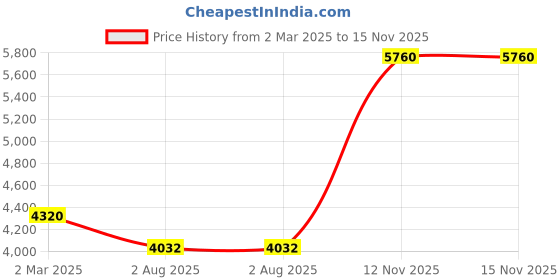 myntra.com Chhabra 555 Embellished Gown Maxi Ethnic Dresses With Dupatta chhabra 555 Price History Graph from 2 Mar 2025 to 15 Nov 2025