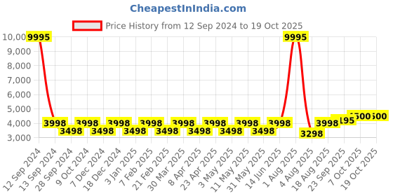 myntra.com Chhabra 555 Embellished Lehenga Choli & Dupatta chhabra 555 Price History Graph from 12 Sep 2024 to 17 Oct 2025