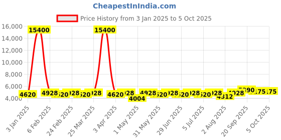 myntra.com Chhabra 555 Embellished Lehenga Choli With Dupatta & Jacket chhabra 555 Price History Graph from 3 Jan 2025 to 5 Oct 2025