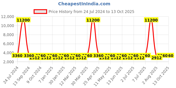 myntra.com Chhabra 555 Embellished Organza Made to Measure Lehenga & Choli With Dupatta chhabra 555 Price History Graph from 24 Jul 2024 to 13 Oct 2025