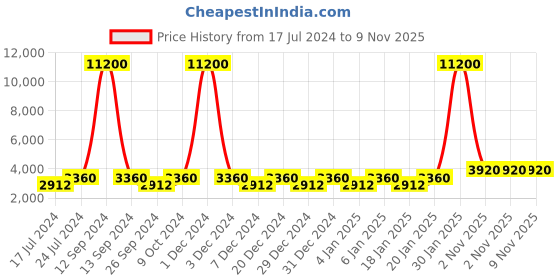 myntra.com Chhabra 555 Embellished Organza Made to Measure Lehenga & Choli With Dupatta chhabra 555 Price History Graph from 17 Jul 2024 to 9 Nov 2025