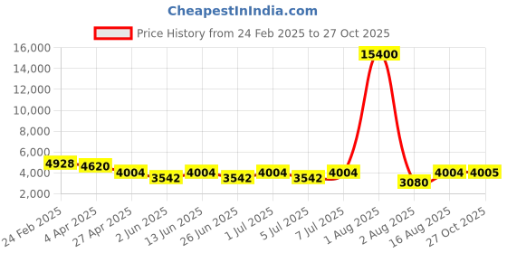myntra.com Chhabra 555 Embellished Round Neck Top With Palazzos And Jackets chhabra 555 Price History Graph from 24 Feb 2025 to 27 Oct 2025