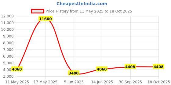 myntra.com Chhabra 555 Embellished Semi-Stitched Lehenga & Blouse With Dupatta chhabra 555 Price History Graph from 11 May 2025 to 18 Oct 2025
