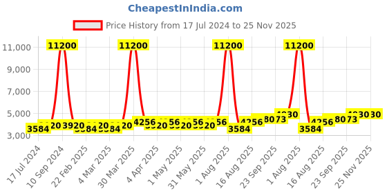 myntra.com Chhabra 555 Embellished Shoulder Straps Co-Ords With Jacket chhabra 555 Price History Graph from 17 Jul 2024 to 24 Nov 2025