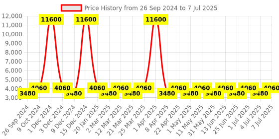 myntra.com Chhabra 555 Embroidered & Printed Semi-Stitched Lehenga & Unstitched Blouse With Dupatta chhabra 555 Price History Graph from 26 Sep 2024 to 7 Jul 2025