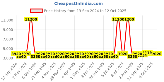myntra.com Chhabra 555 Embroidered Co-Ord Set with Tassled Crop Top & Jasmine Inspired Cape Sleeves chhabra 555 Price History Graph from 13 Sep 2024 to 11 Oct 2025