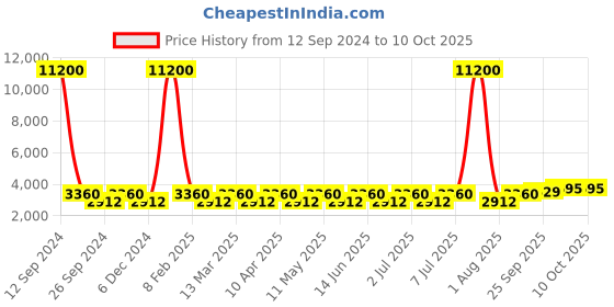 myntra.com Chhabra 555 Embroidered Cold-Shoulder Crop Top & Trousers with Dupatta chhabra 555 Price History Graph from 12 Sep 2024 to 10 Oct 2025