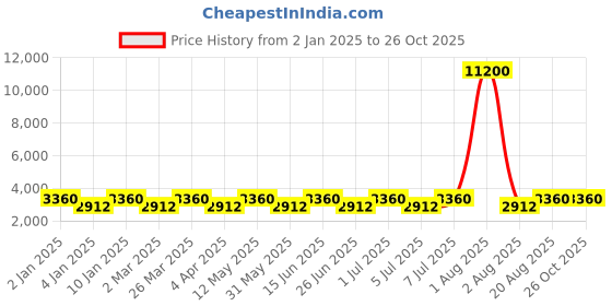 myntra.com Chhabra 555 Embroidered Crop Top & Flared Palazzos With Dupatta Co-Ords chhabra 555 Price History Graph from 2 Jan 2025 to 26 Oct 2025