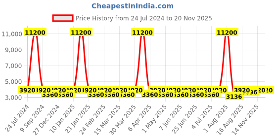myntra.com Chhabra 555 Embroidered Crop Top & Trousers with Dupatta chhabra 555 Price History Graph from 24 Jul 2024 to 16 Nov 2025