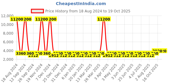 myntra.com Chhabra 555 Embroidered Crop Top With Flared Cape & Palazzo chhabra 555 Price History Graph from 18 Aug 2024 to 18 Oct 2025