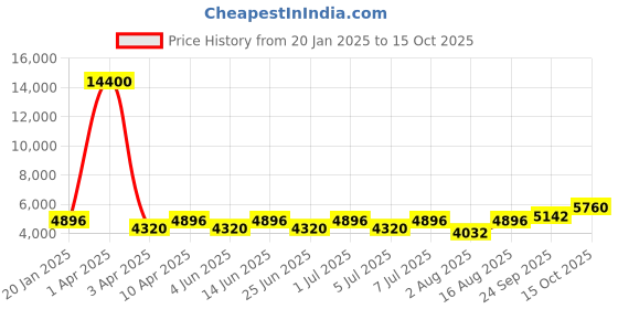 myntra.com Chhabra 555 Embroidered Floor Length Lehenga & Choli With Jacket Set chhabra 555 Price History Graph from 20 Jan 2025 to 15 Oct 2025