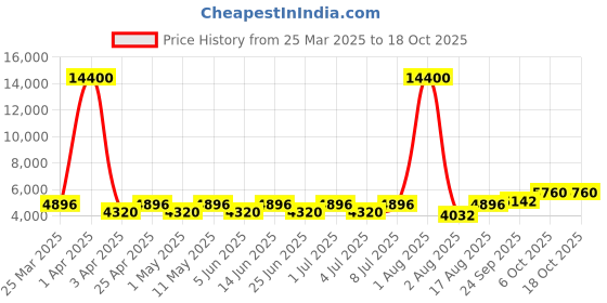 myntra.com Chhabra 555 Embroidered Floor Length Lehenga &Choli With Jacket Set chhabra 555 Price History Graph from 25 Mar 2025 to 18 Oct 2025