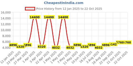 myntra.com Chhabra 555 Embroidered Lehenga & Choli With Floor Length Jacket chhabra 555 Price History Graph from 12 Jan 2025 to 22 Oct 2025