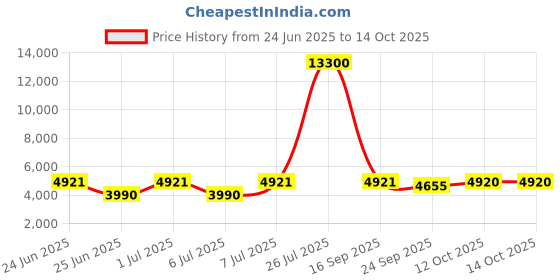 myntra.com Chhabra 555 Embroidered Lehenga Choli With Dupatta chhabra 555 Price History Graph from 24 Jun 2025 to 14 Oct 2025