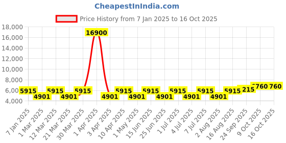 myntra.com Chhabra 555 Embroidered Lehenga With Choli & Dupatta chhabra 555 Price History Graph from 7 Jan 2025 to 15 Oct 2025