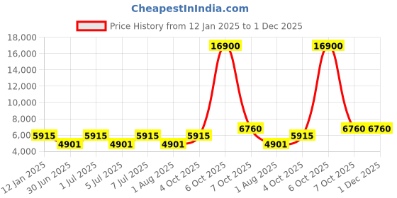 myntra.com Chhabra 555 Embroidered Lehenga With Kurta & Dupatta chhabra 555 Price History Graph from 12 Jan 2025 to 1 Dec 2025