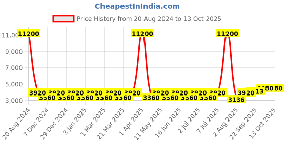 myntra.com Chhabra 555 Embroidered Made to Measure Lehenga & Choli chhabra 555 Price History Graph from 20 Aug 2024 to 13 Oct 2025
