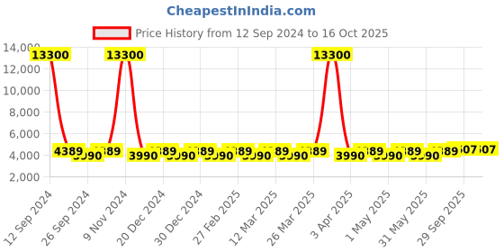 myntra.com Chhabra 555 Embroidered Made to Measure Lehenga & Choli With Dupatta chhabra 555 Price History Graph from 12 Sep 2024 to 16 Oct 2025