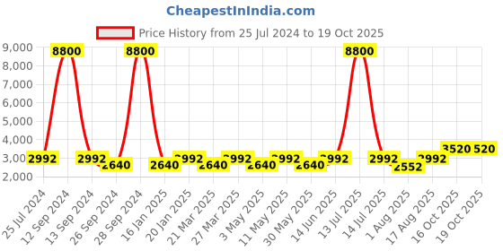 myntra.com Chhabra 555 Embroidered Semi-Stitched Lehenga & Blouse With Dupatta chhabra 555 Price History Graph from 25 Jul 2024 to 18 Oct 2025