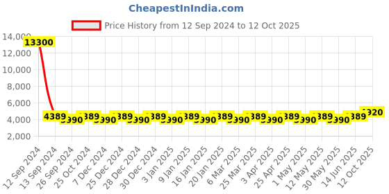 myntra.com Chhabra 555 Embroidered Semi-Stitched Lehenga & Blouse With Dupatta chhabra 555 Price History Graph from 12 Sep 2024 to 12 Oct 2025