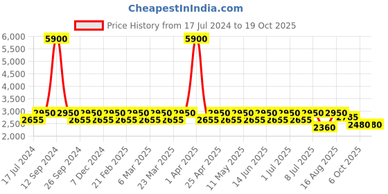 myntra.com Chhabra 555 Embroidered Semi Stitched Lehenga With Blouse & Dupatta chhabra 555 Price History Graph from 17 Jul 2024 to 18 Oct 2025