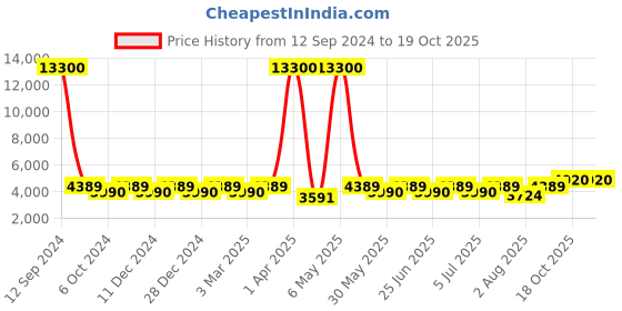 myntra.com Chhabra 555 Embroidered Semi-Stitched Lehenga With Choli & Dupatta Set chhabra 555 Price History Graph from 12 Sep 2024 to 18 Oct 2025