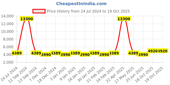 myntra.com Chhabra 555 Embroidered Semi-Stitched Lehenga With Choli & Dupatta Set chhabra 555 Price History Graph from 24 Jul 2024 to 19 Oct 2025