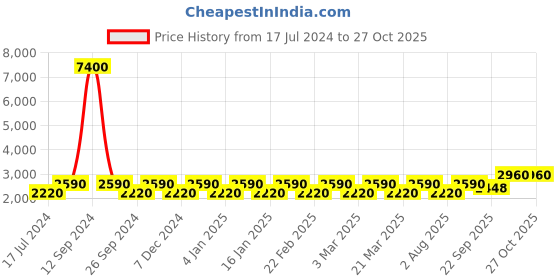 myntra.com Chhabra 555 Embroidered Sequenced Made to Measure Lehenga With Blouse & Dupatta chhabra 555 Price History Graph from 17 Jul 2024 to 27 Oct 2025