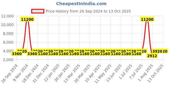 myntra.com Chhabra 555 Embroidered Sleeveless Top with Palazzos And Dupatta chhabra 555 Price History Graph from 26 Sep 2024 to 13 Oct 2025